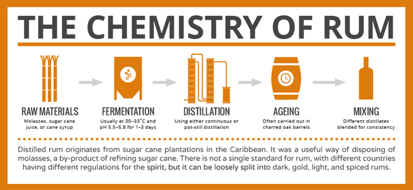 The chemistry of rum, explained